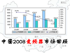 中国2008变频器市场回顾